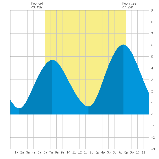 Woodbridge Creek tide chart for Thursday, August 7, 2025
