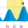 Woodbridge Creek tide chart for Friday, August 8, 2025