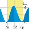 Woodbridge Creek tide chart for Thursday, September 11, 2025