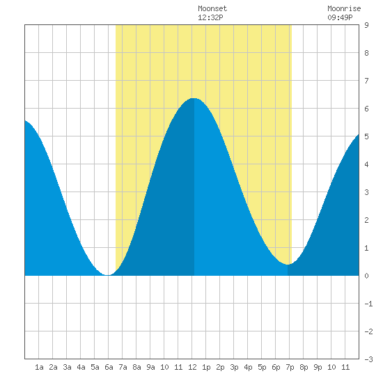Woodbridge Creek tide chart for Friday, September 12, 2025