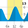 Woodbridge Creek tide chart for Saturday, September 13, 2025