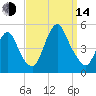 Woodbridge Creek tide chart for Sunday, September 14, 2025