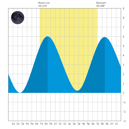 Woodbridge Creek tide chart for Sunday, September 21, 2025