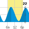 Woodbridge Creek tide chart for Monday, September 22, 2025
