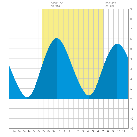Woodbridge Creek tide chart for Tuesday, September 23, 2025