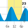 Woodbridge Creek tide chart for Tuesday, September 23, 2025