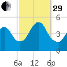 Woodbridge Creek tide chart for Monday, September 29, 2025