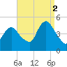 Woodbridge Creek tide chart for Tuesday, September 2, 2025