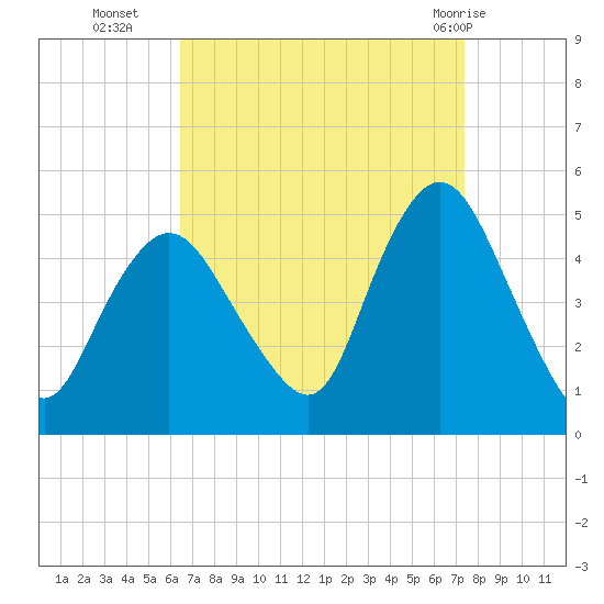Woodbridge Creek tide chart for Thursday, September 4, 2025