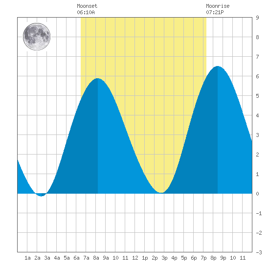 Woodbridge Creek tide chart for Sunday, September 7, 2025