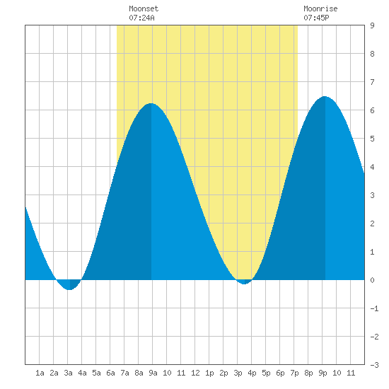 Woodbridge Creek tide chart for Monday, September 8, 2025