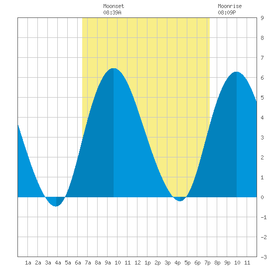 Woodbridge Creek tide chart for Tuesday, September 9, 2025