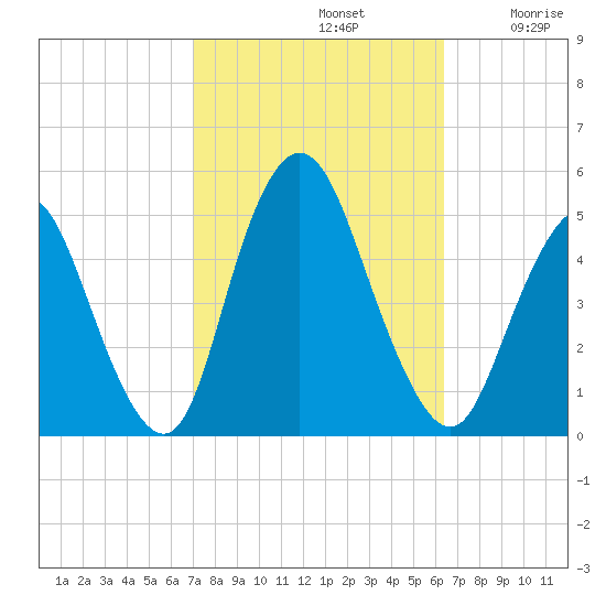 Woodbridge Creek tide chart for Saturday, October 11, 2025