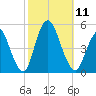 Woodbridge Creek tide chart for Saturday, October 11, 2025