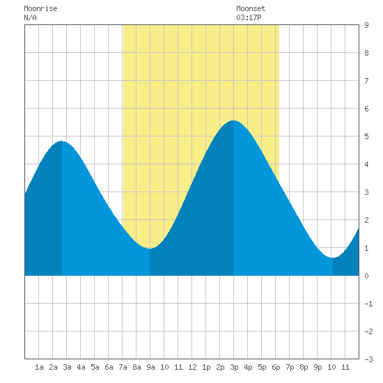 Woodbridge Creek tide chart for Tuesday, October 14, 2025