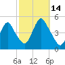 Woodbridge Creek tide chart for Tuesday, October 14, 2025