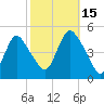 Woodbridge Creek tide chart for Wednesday, October 15, 2025