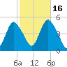 Woodbridge Creek tide chart for Thursday, October 16, 2025