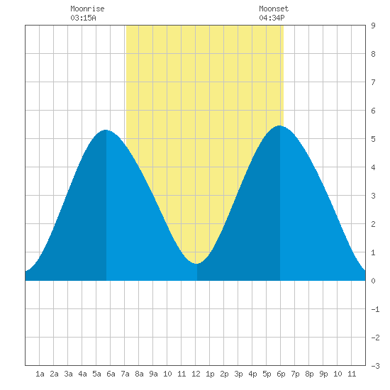 Woodbridge Creek tide chart for Friday, October 17, 2025