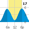 Woodbridge Creek tide chart for Friday, October 17, 2025