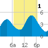 Woodbridge Creek tide chart for Wednesday, October 1, 2025