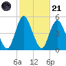 Woodbridge Creek tide chart for Tuesday, October 21, 2025