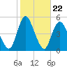 Woodbridge Creek tide chart for Wednesday, October 22, 2025