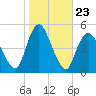 Woodbridge Creek tide chart for Thursday, October 23, 2025