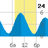 Woodbridge Creek tide chart for Friday, October 24, 2025