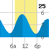 Woodbridge Creek tide chart for Saturday, October 25, 2025