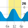 Woodbridge Creek tide chart for Sunday, October 26, 2025