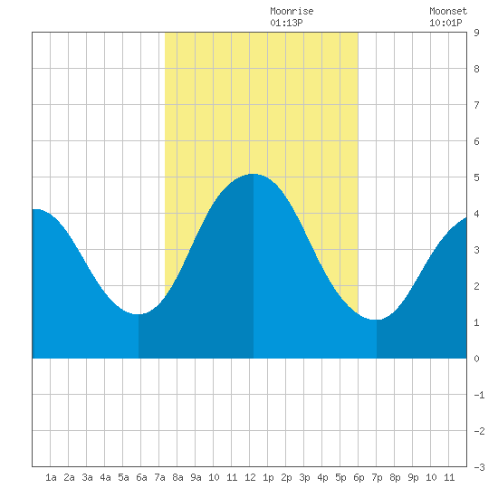 Woodbridge Creek tide chart for Monday, October 27, 2025