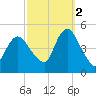 Woodbridge Creek tide chart for Thursday, October 2, 2025