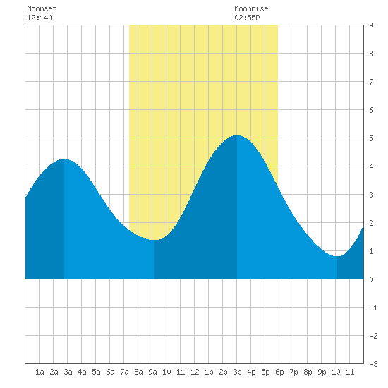 Woodbridge Creek tide chart for Thursday, October 30, 2025