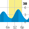 Woodbridge Creek tide chart for Thursday, October 30, 2025