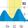 Woodbridge Creek tide chart for Friday, October 31, 2025
