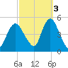 Woodbridge Creek tide chart for Friday, October 3, 2025