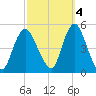 Woodbridge Creek tide chart for Saturday, October 4, 2025