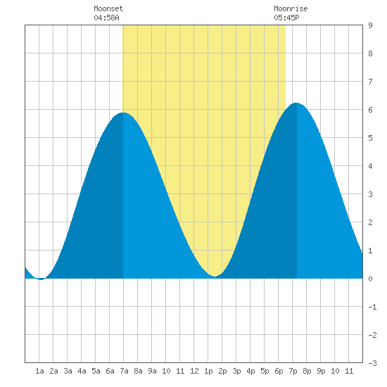 Woodbridge Creek tide chart for Sunday, October 5, 2025