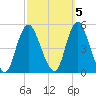 Woodbridge Creek tide chart for Sunday, October 5, 2025