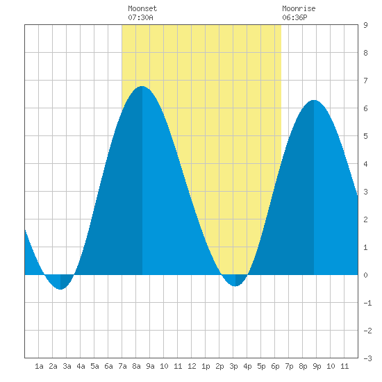 Woodbridge Creek tide chart for Tuesday, October 7, 2025