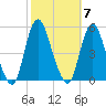 Woodbridge Creek tide chart for Tuesday, October 7, 2025