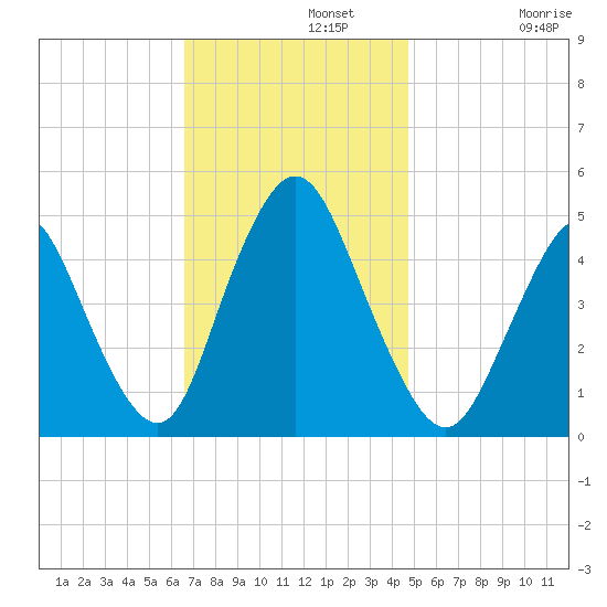 Woodbridge Creek tide chart for Monday, November 10, 2025