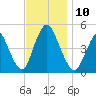 Woodbridge Creek tide chart for Monday, November 10, 2025