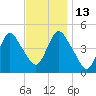 Woodbridge Creek tide chart for Thursday, November 13, 2025