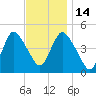 Woodbridge Creek tide chart for Friday, November 14, 2025