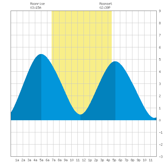 Woodbridge Creek tide chart for Sunday, November 16, 2025