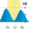 Woodbridge Creek tide chart for Sunday, November 16, 2025