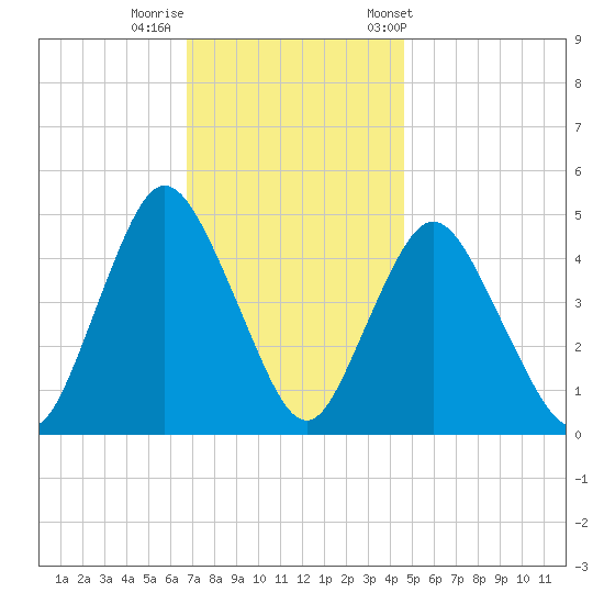 Woodbridge Creek tide chart for Monday, November 17, 2025