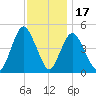 Woodbridge Creek tide chart for Monday, November 17, 2025